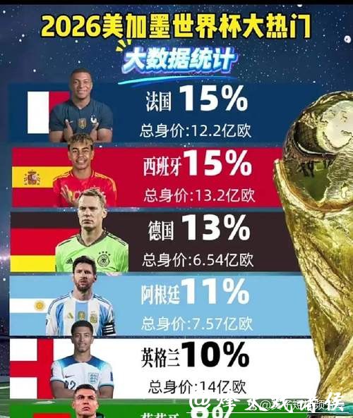 2026世界杯预测：各支球队夺冠几率分析